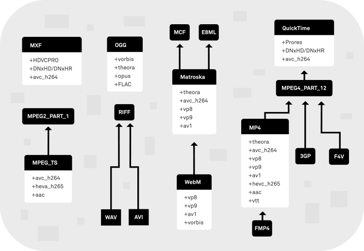 Container Graph