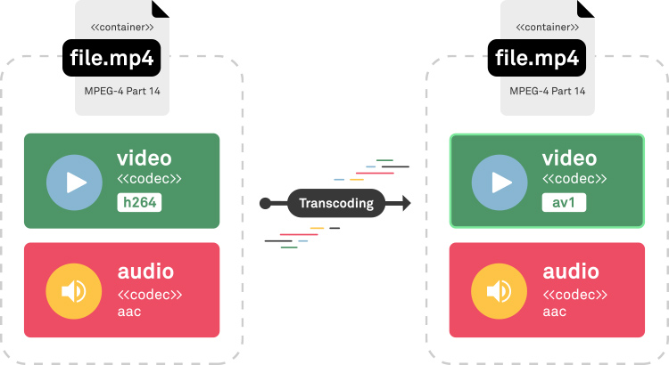 Transcoding